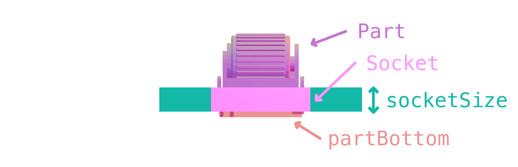 Labeled Part and Socket